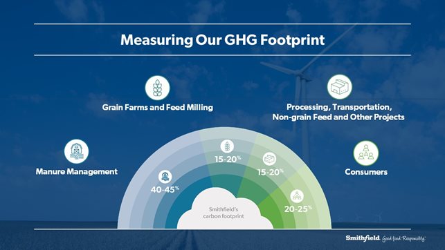 Measuring our GHG footprint